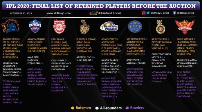 IPL-2020-Auction-List-of-Retained-Players