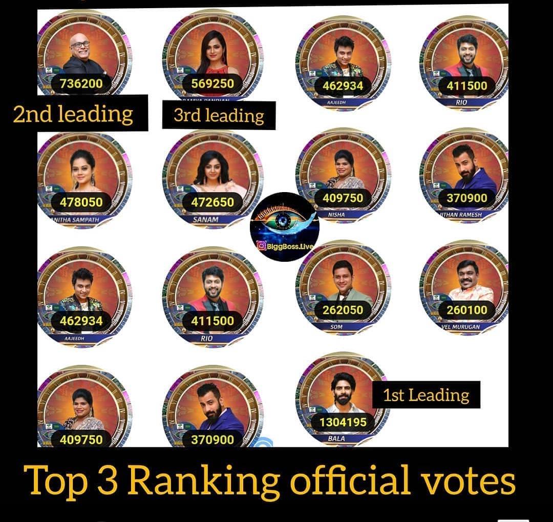 Bigg Boss 4 Tamil Voting Results 28th October Balaji Murugadoss Broke Down Thenewscrunch Also you can visit the official portal to get details of total voted votes of all contests. bigg boss 4 tamil voting results 28th