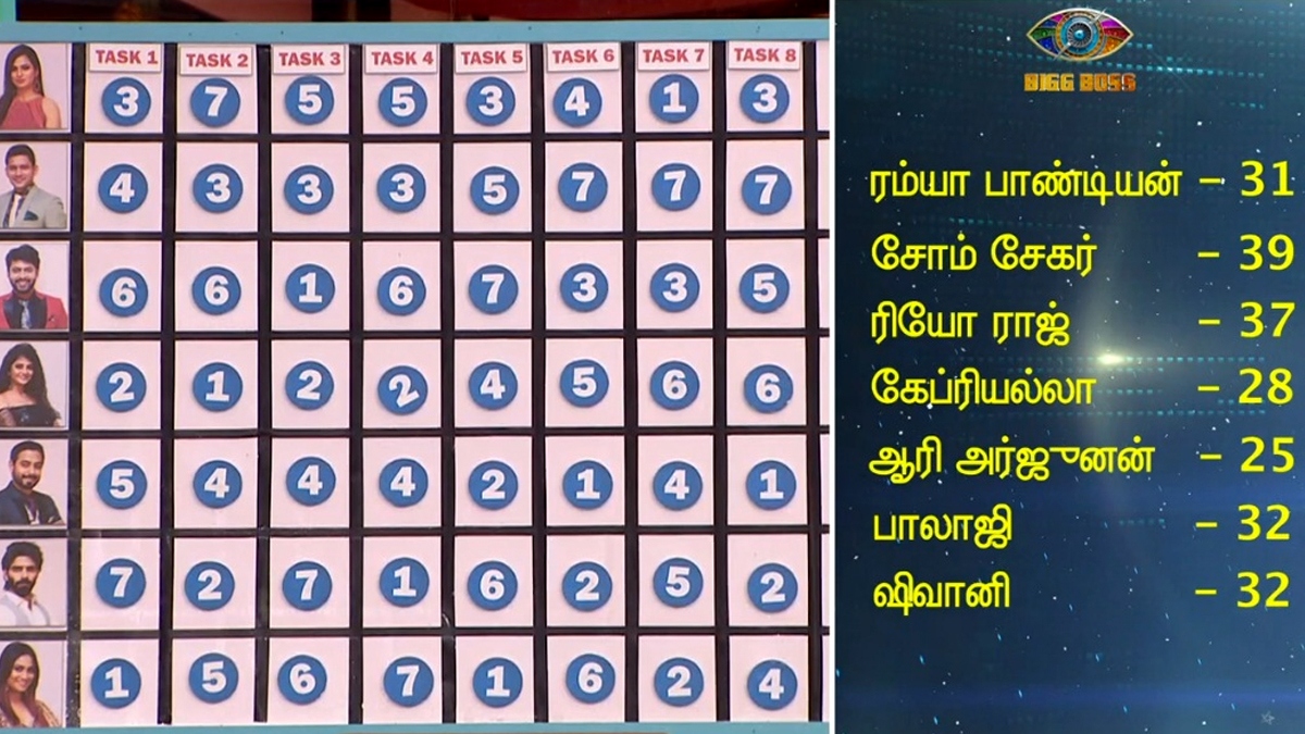 Bigg Boss Tamil 4 Ticket to finale score