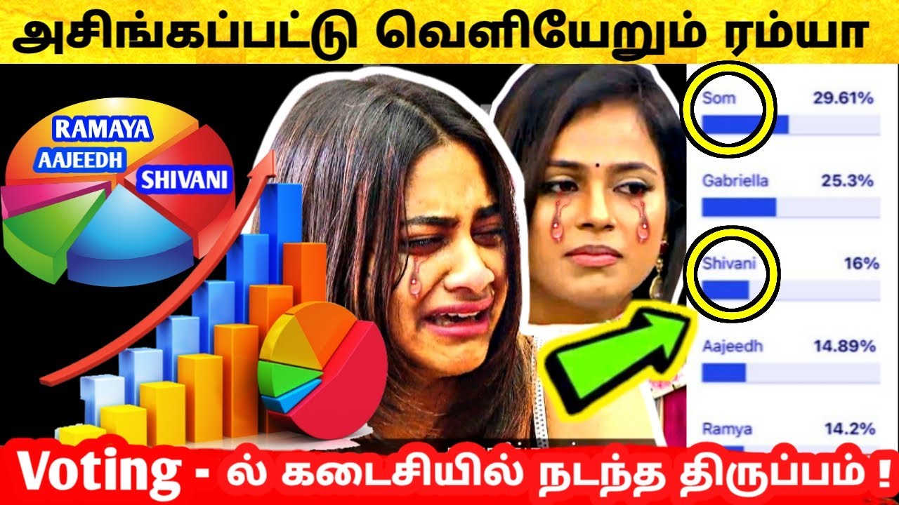 Tamil vote 5 results today bigg boss season Madhumitha Eliminated