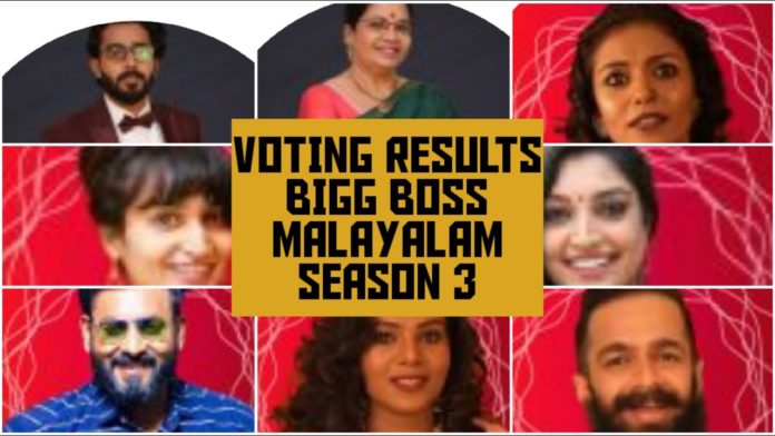 Bigg Boss Malayalam 3 2nd March 2021 Dimple Dominates The Vote Results Michelle Ann Struggles In The Bottom Thenewscrunch