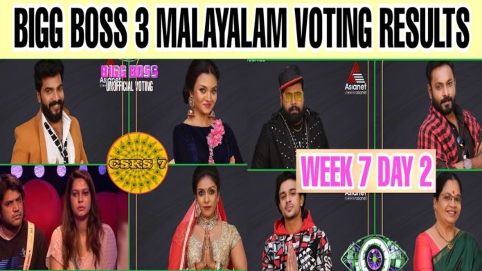 Bigg Boss Malayalam 3 31st March 21 Episode Voting Results Impacted By Task Fights Sandhya In Danger Pressboltnews