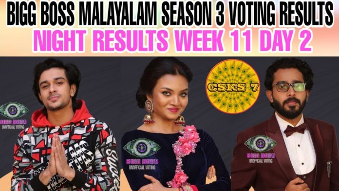 Bigg-Boss-Malayalam-Season-3-vote-results-30th-april-2021