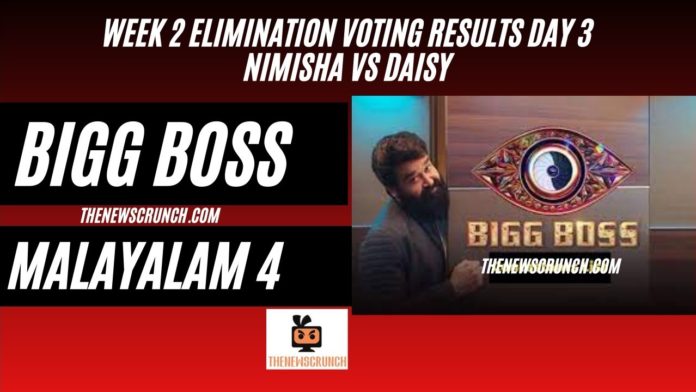 bigg boss malayalam season 4 voting results 2nd week elimination